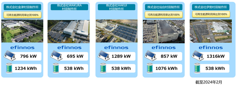 以集团公司与总公司的共创实现可再生能源的推进的图片