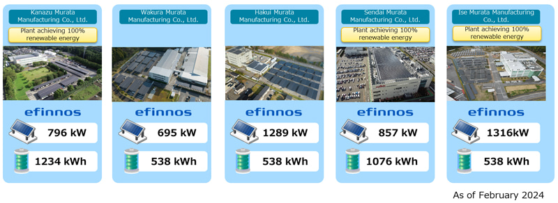Image-1 of promoting renewable energy through partnerships between group companies and the head office