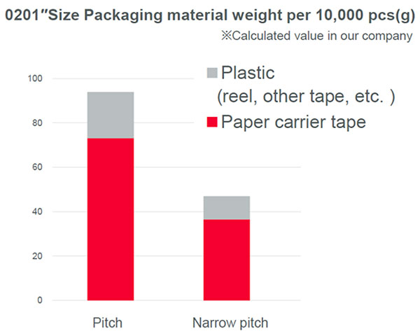 0201 size packaging material weight per 10,000 pcs (g)