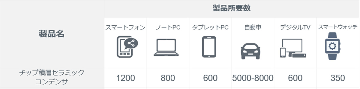 積層セラミックコンデンサの製品別所要数の表