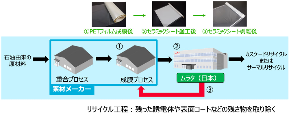 PETフィルムの資源循環のイメージ