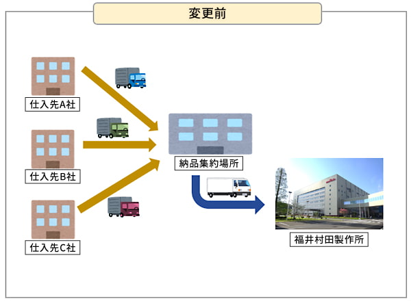 共同配送への変更前のイメージ図