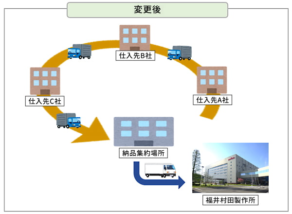 共同配送への変更後のイメージ図