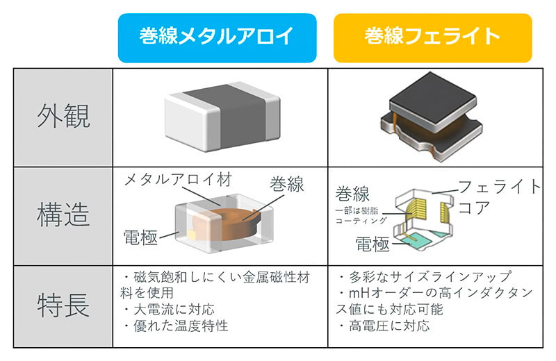 巻線メタルアロイと巻線フェライトの比較