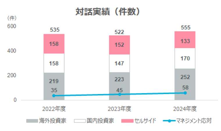 対話実績（件数）のグラフ