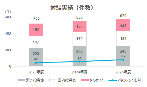 対話実績（件数）のグラフ