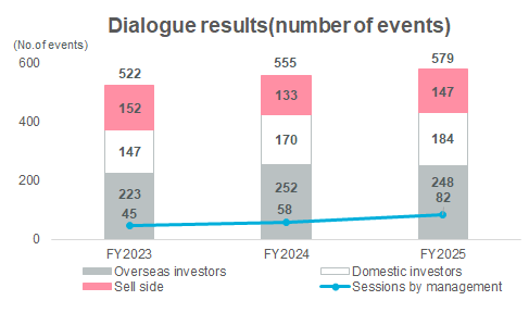Graph of Dialogue results (no. of events)