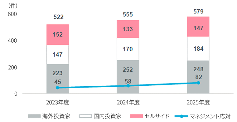 対話実績（件数）のグラフ