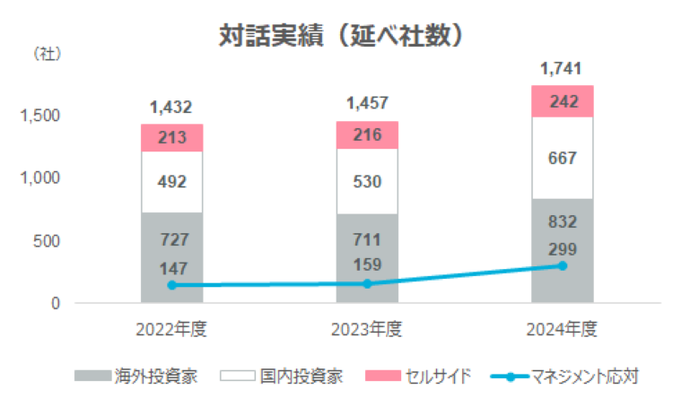 対話実績（延べ社数）のグラフ