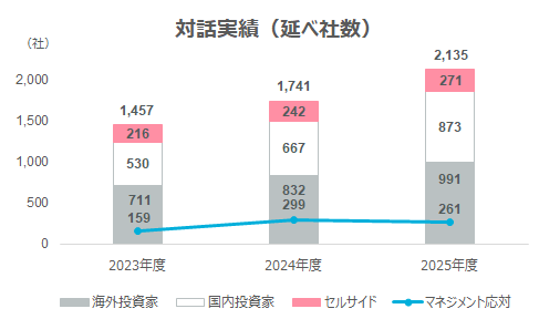 対話実績（延べ社数）のグラフ