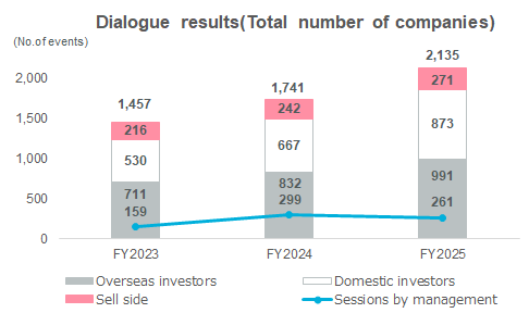 Graph of Dialogue results (total of companies)