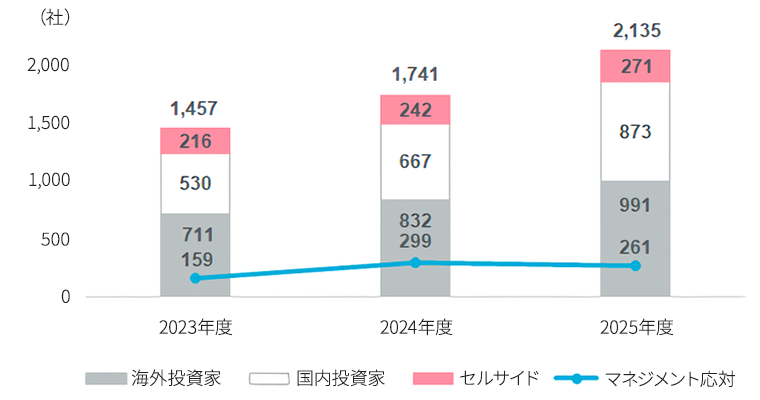 対話実績（延べ社数）のグラフ