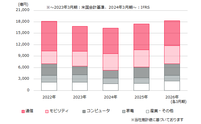 用途別売上高のグラフ（2023年3月期～）