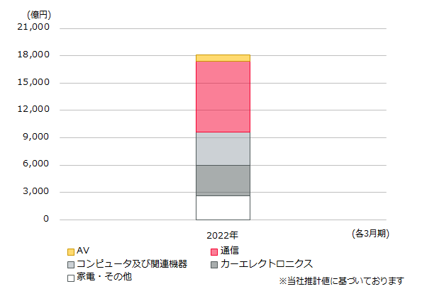 用途別売上高のグラフ（～2022年3月期）
