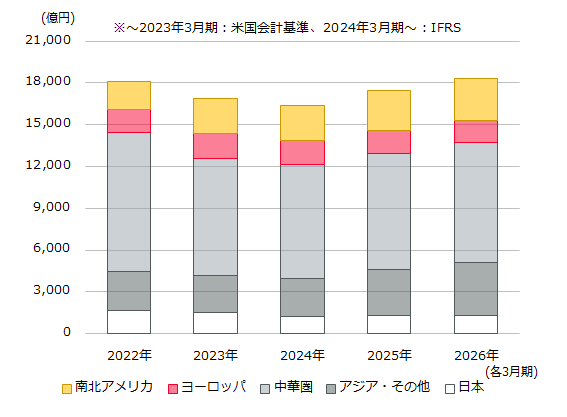 地域別売上高のグラフ
