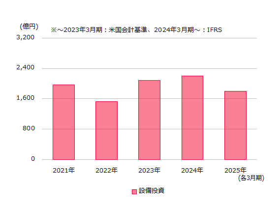 設備投資額のグラフ