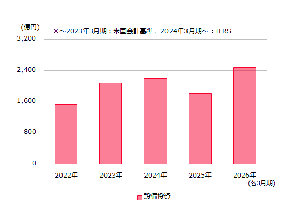 設備投資額のグラフ