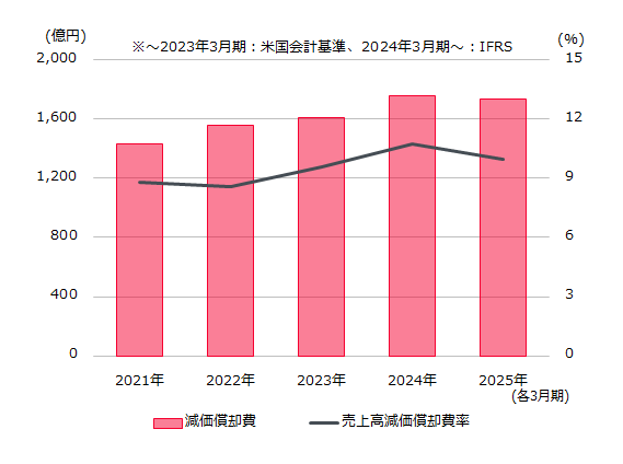 減価償却費、売上高減価償却費率のグラフ
