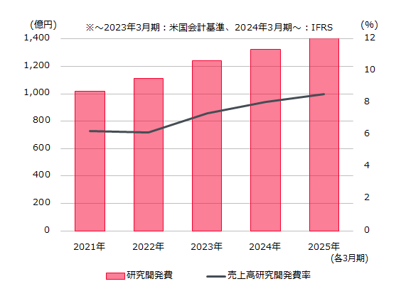 研究開発費、売上高研究開発費率のグラフ