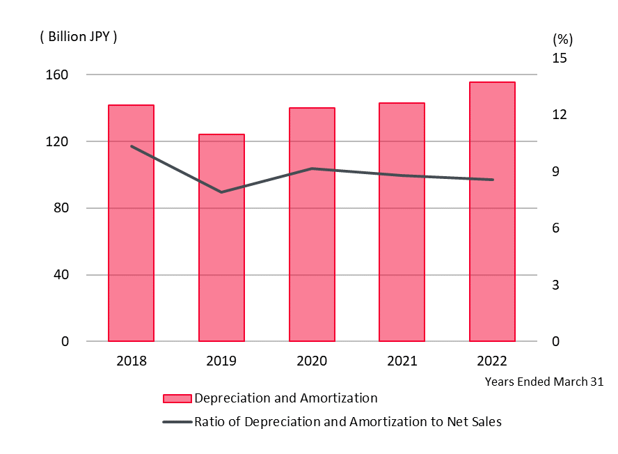 Depreciation and Amortization, Ratio of Depreciation and Amortization to Net Sales 