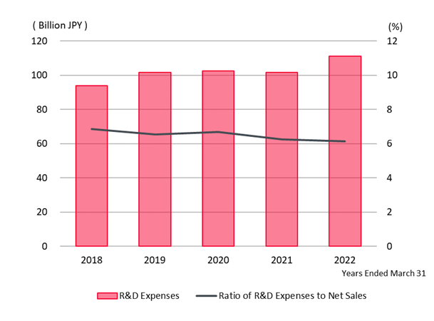 R&D Expenses, Ratio of R&D Expenses to Net Sales