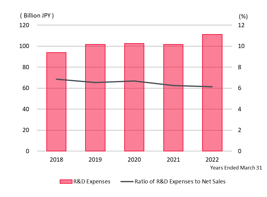 R&D Expenses, Ratio of R&D Expenses to Net Sales