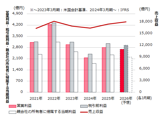 業績予想 のグラフ
