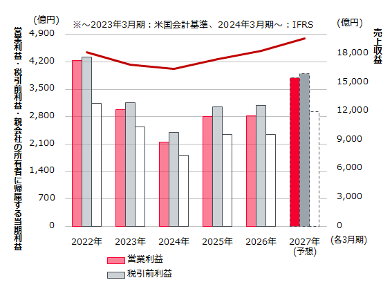 業績予想 のグラフ