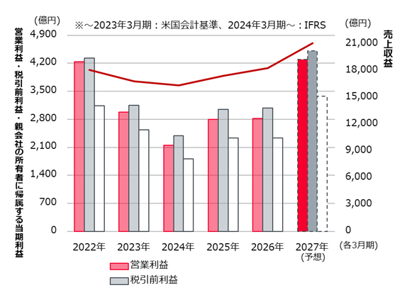 業績予想 のグラフ