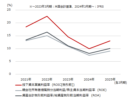 ROE、ROA、ROICのグラフ