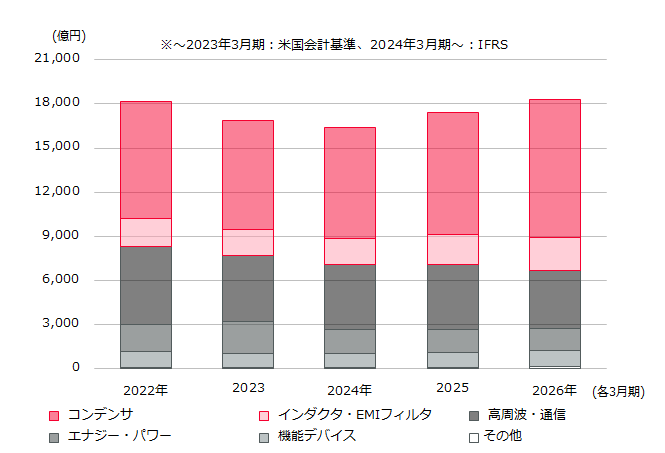 セグメント別売上高のグラフ