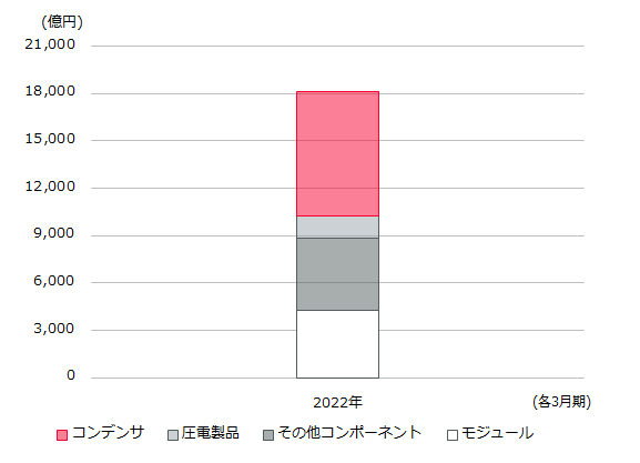 製品別売上高のグラフ