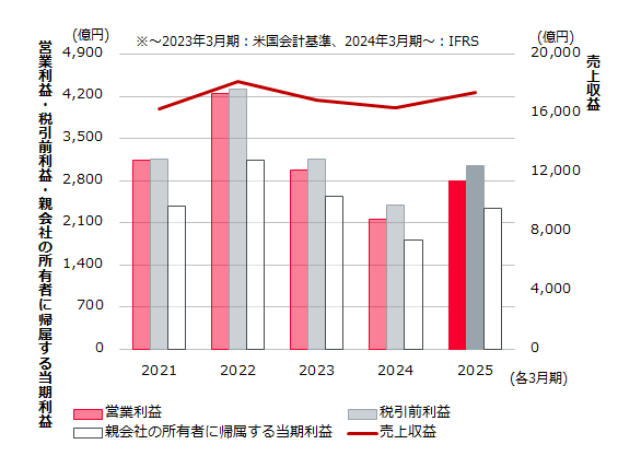 連結経営成績のグラフ