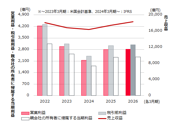 連結経営成績のグラフ