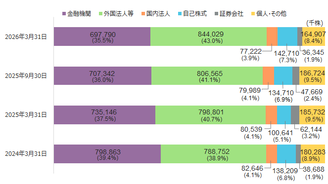 株式分布状況