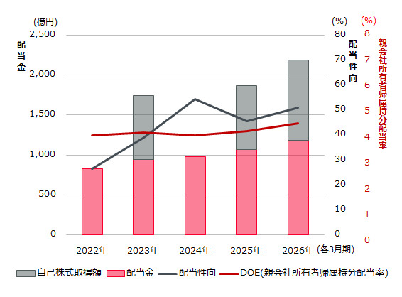 株主還元推移