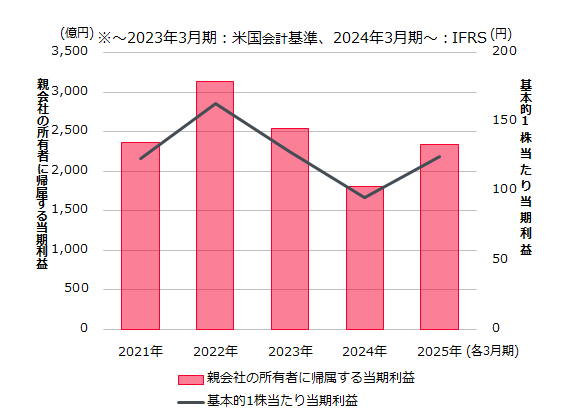 当期純利益、1株当たり当期純利益