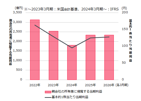 当期純利益、1株当たり当期純利益