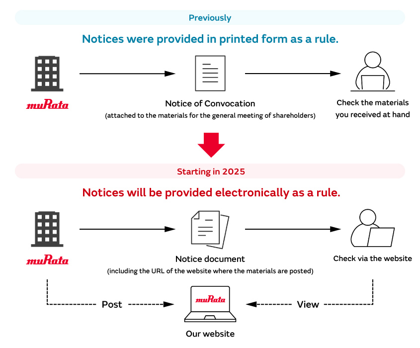 Image of the Electronic Provision System. Previously, notices were provided in printed form as a rule. Starting in 2025, notices will be provided electronically as a rule.