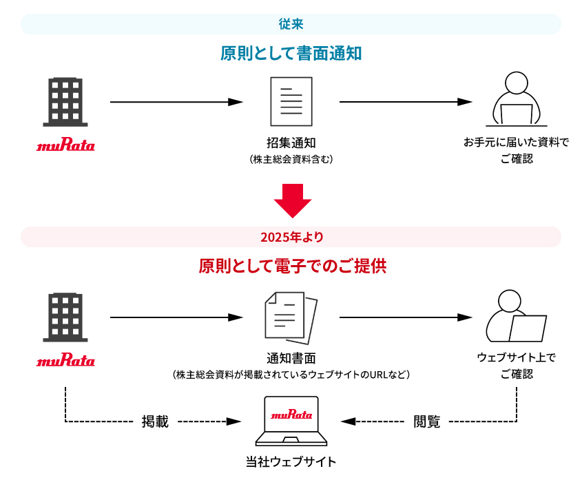 電子提供制度の説明図。従来は原則として書面通知でしたが、2025年より原則として電子でのご提供になります。