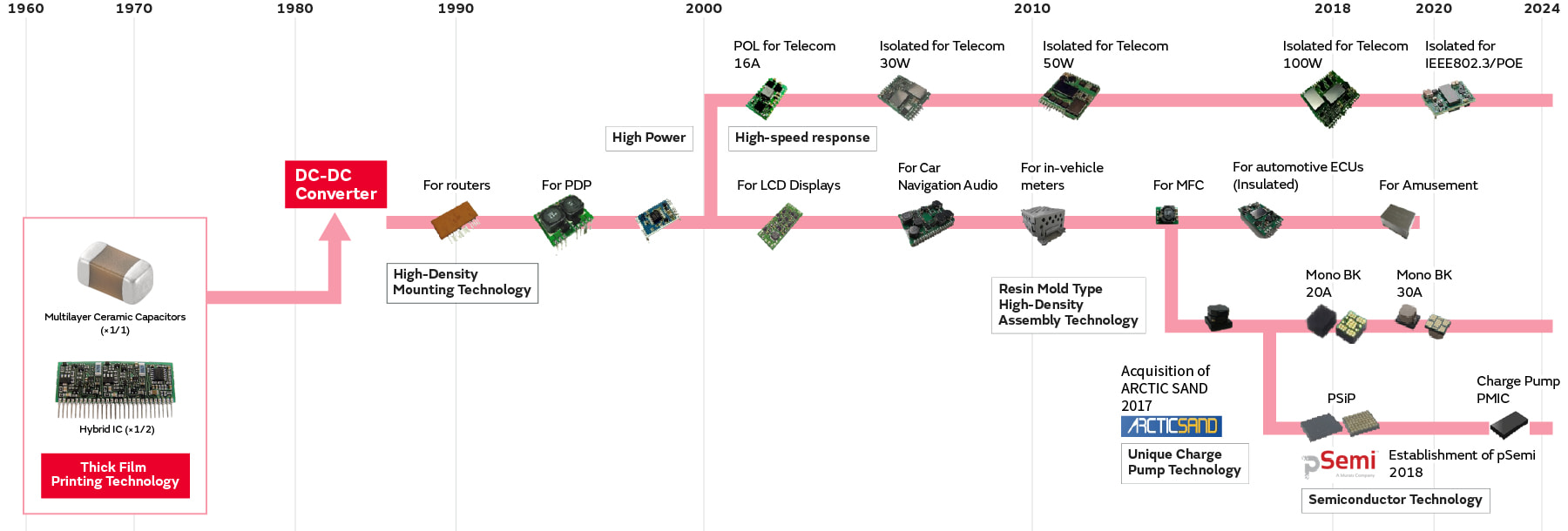 Evolution of DC-DC Converters