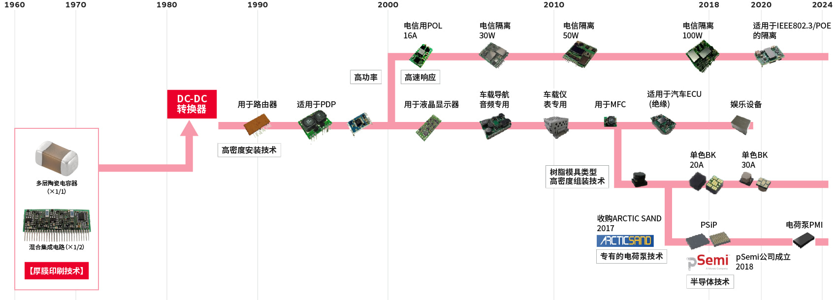 DC-DC转换器的演进