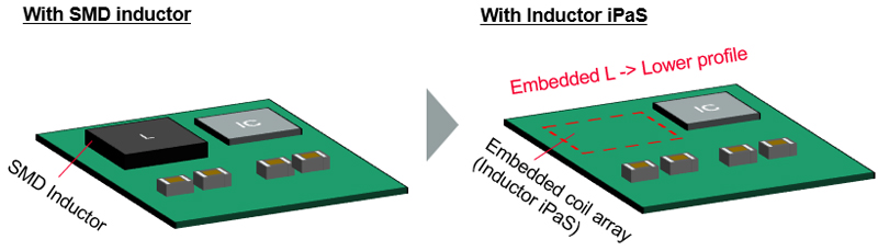 インダクタ内蔵による低背モジュール