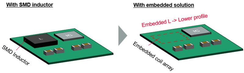 采用内置电感的低高度模块