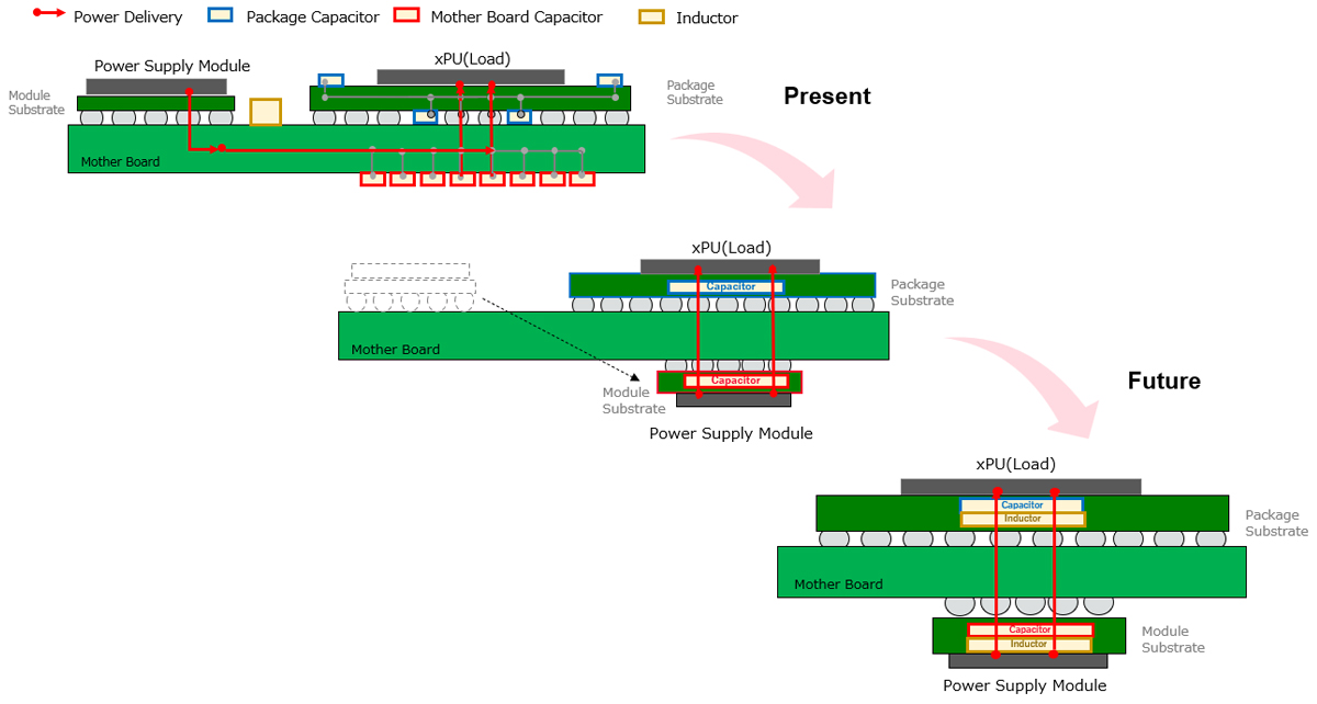Power Deliveryを最適化するパッケージング技術の進化