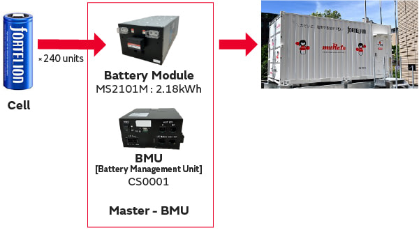 Image: Major implementation examples: large-scale systems