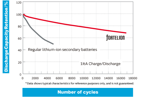 Figure: Comparison of capacity degradation with conventional lithium-ion secondary batteries