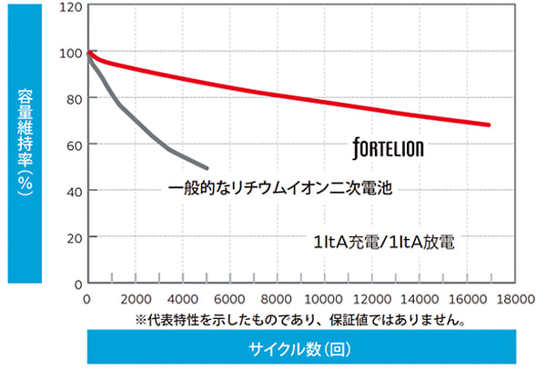 グラフ：一般的なリチウムイオン二次電池との容量劣化の比較