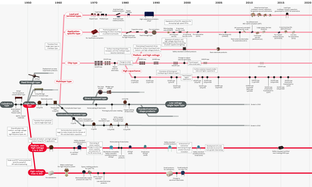 Figure: Product Tree: Ceramic Capacitors