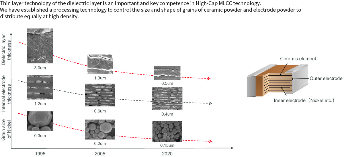 Thin layer technology of the dielectric layer is an important and key competence in High-Cap MLCC technology. We have established a processing technology to control the size and shape of grains of ceramic powder and electrode powder to distribute equally at high density.